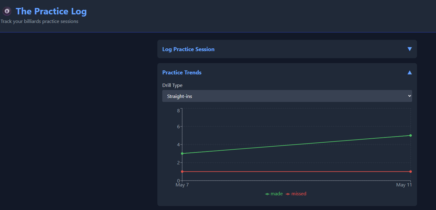 Practice trends chart