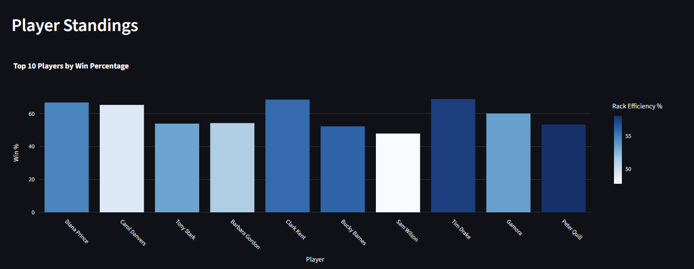 Player standings chart