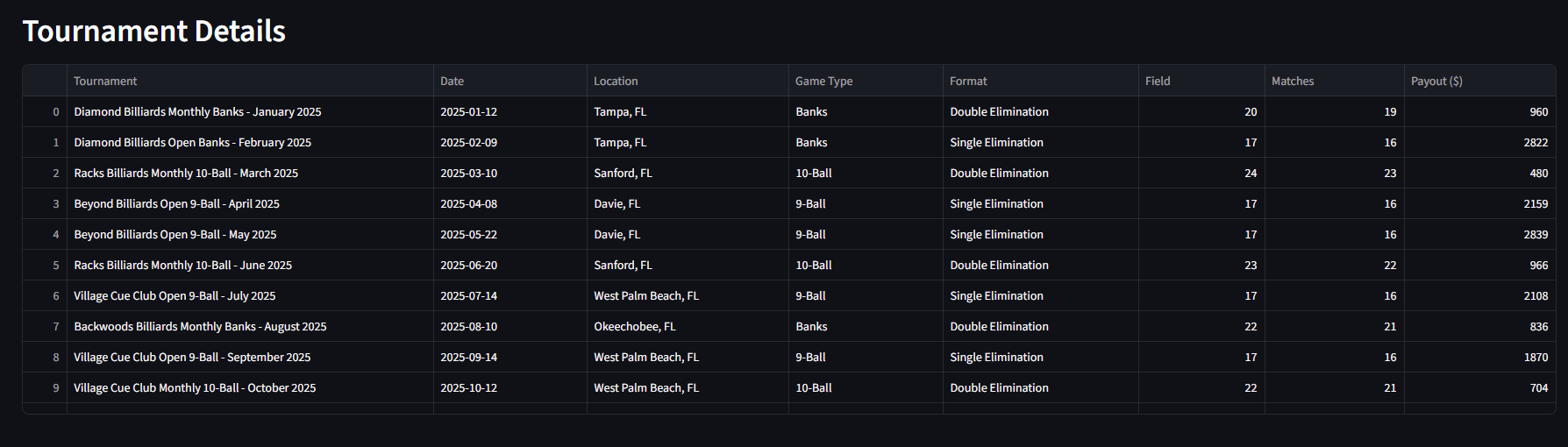 Tournament details table