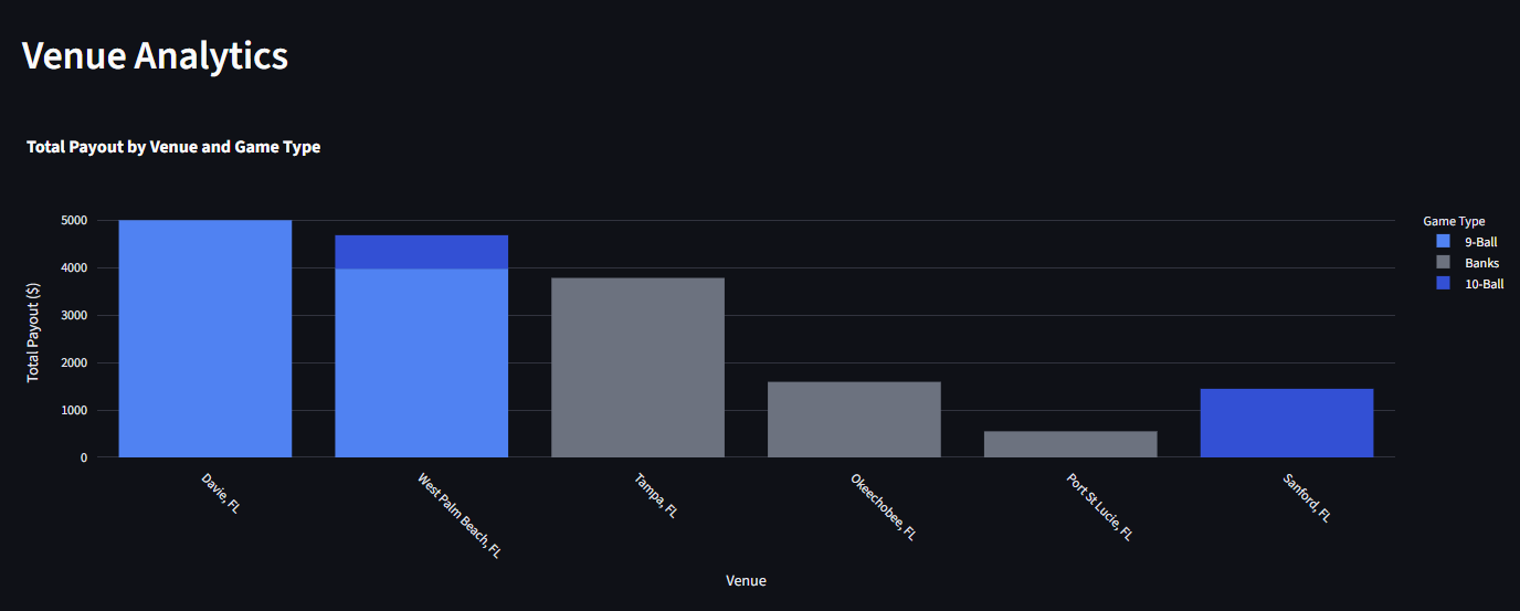 Venue analytics chart